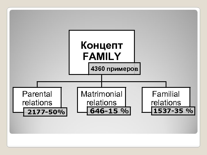 Концепт FAMILY 4360 примеров Parental relations 2177 -50% Matrimonial relations 646 -15 % Familial