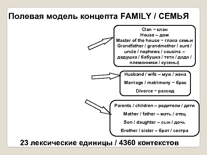 Полевая модель концепта FAMILY / СЕМЬЯ Clan − клан House – дом Master of