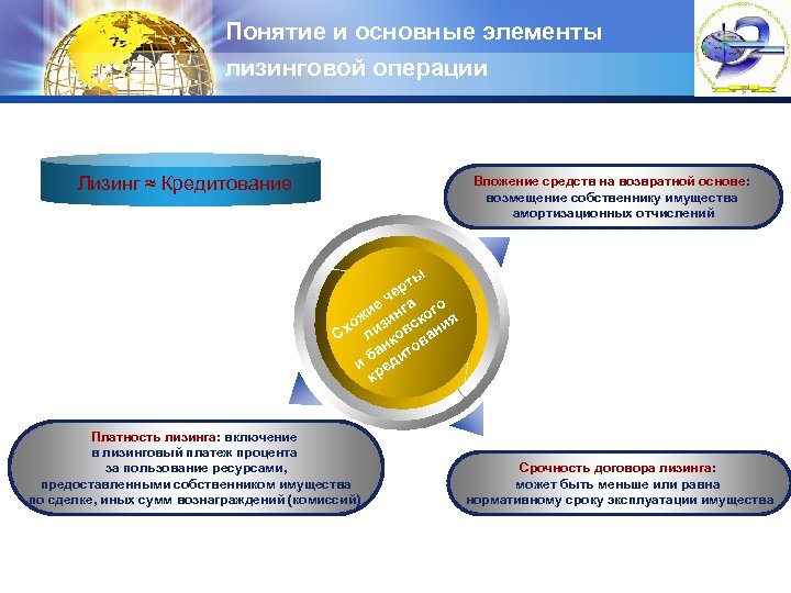 Понятие и основные элементы лизинговой операции Лизинг ≈ Кредитование LOGO Вложение средств на возвратной