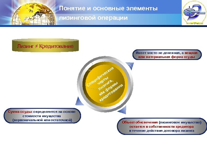 Понятие и основные элементы лизинговой операции LOGO Лизинг ≠ Кредитование Имеет место не денежная,