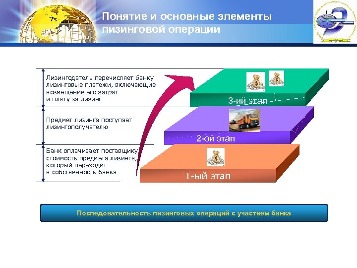 Понятие и основные элементы лизинговой операции Лизингодатель перечисляет банку лизинговые платежи, включающие возмещение его