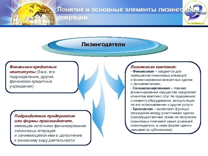 Понятие и основные элементы лизинговой LOGO операции Лизингодатели Финансово-кредитные институты (банк, его подразделения, другие