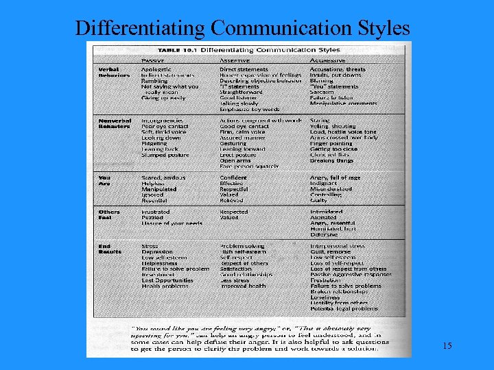 Differentiating Communication Styles 15 