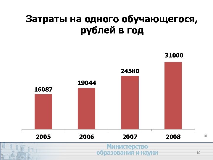 Затраты на одного обучающегося, рублей в год 31000 24580 16087 2005 19044 2006 2007