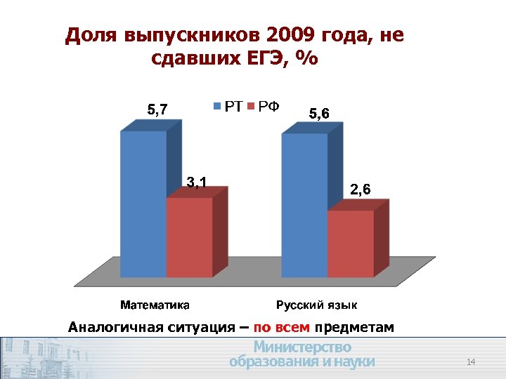 Доля выпускников 2009 года, не сдавших ЕГЭ, % Аналогичная ситуация – по всем предметам