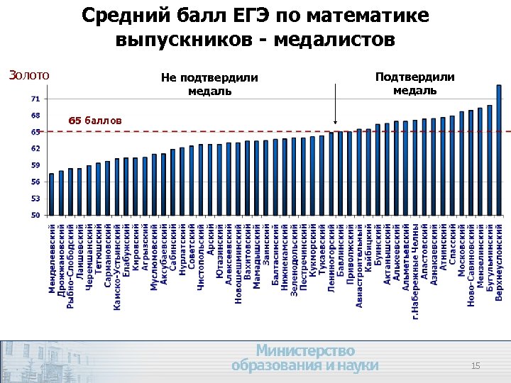 Средний балл ЕГЭ по математике выпускников - медалистов Золото Не подтвердили медаль Подтвердили медаль