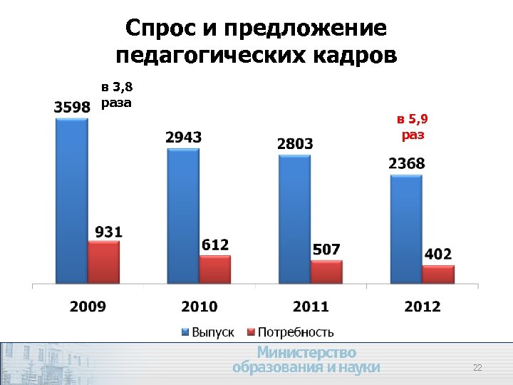 Спрос и предложение педагогических кадров в 3, 8 раза в 5, 9 раз 22