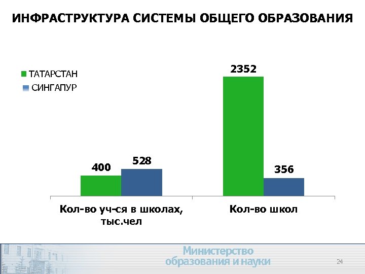 ИНФРАСТРУКТУРА СИСТЕМЫ ОБЩЕГО ОБРАЗОВАНИЯ 2352 ТАТАРСТАН СИНГАПУР 400 528 Кол-во уч-ся в школах, тыс.