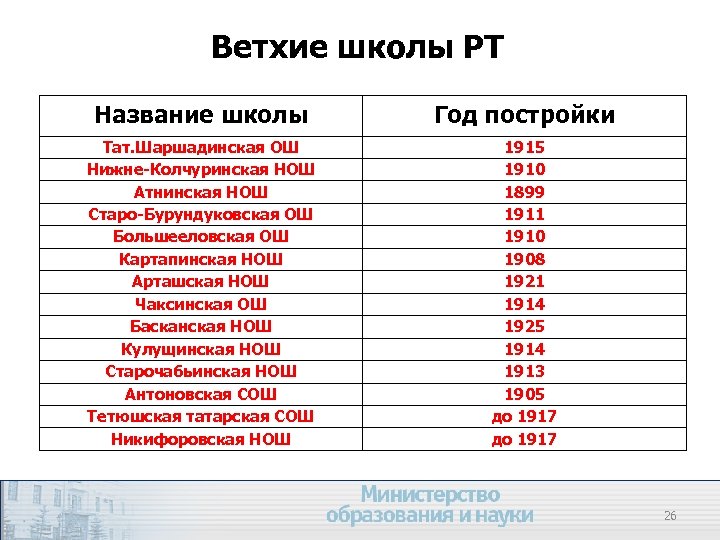 Ветхие школы РТ Название школы Год постройки Тат. Шаршадинская ОШ Нижне-Колчуринская НОШ Атнинская НОШ