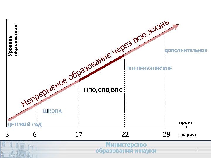 Уровень образования и н ва зо ра ры ре п Не ре че е