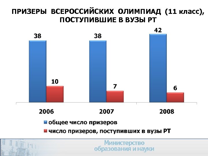 ПРИЗЕРЫ ВСЕРОССИЙСКИХ ОЛИМПИАД (11 класс), ПОСТУПИВШИЕ В ВУЗЫ РТ 38 