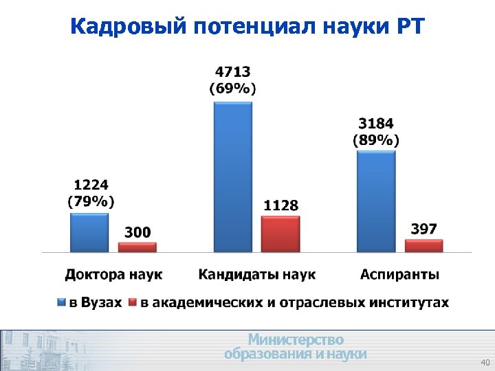 Кадровый потенциал науки РТ 40 