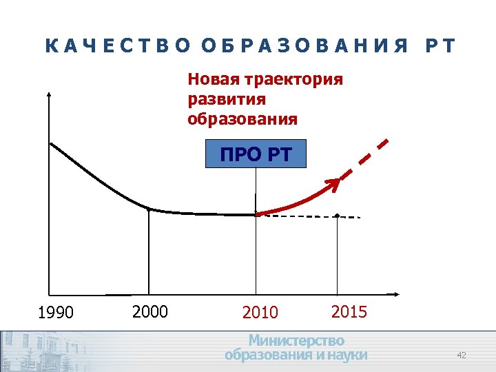 КАЧЕСТВО ОБРАЗОВАНИЯ РТ Новая траектория развития образования ПРО РТ 1990 2000 2015 42 