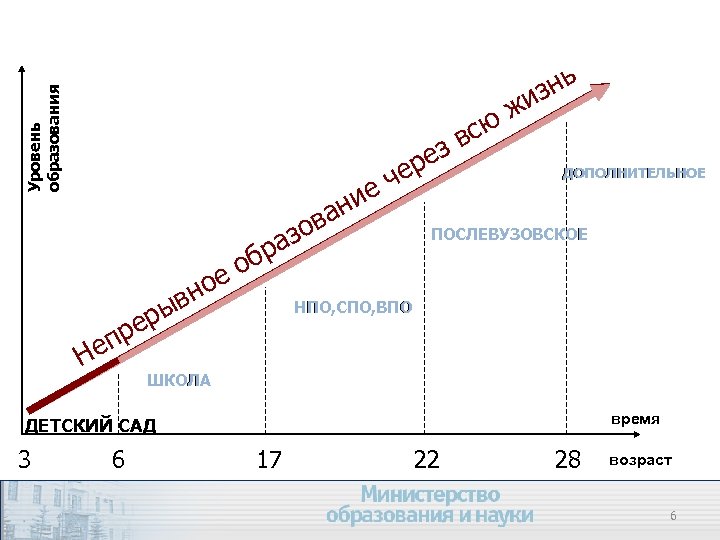 Уровень образования и н ва зо ра ры ре п Не ре че е