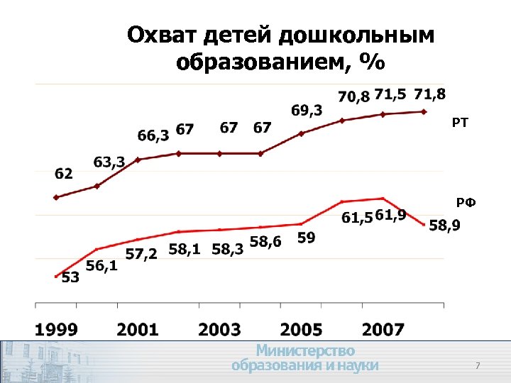 Охват детей дошкольным образованием, % РТ РФ 7 