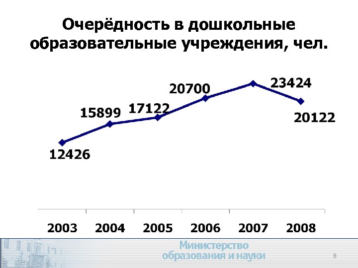 Очерёдность в дошкольные образовательные учреждения, чел. 8 