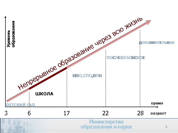 Уровень образования и н ва зо ра ры ре п Не ре че е