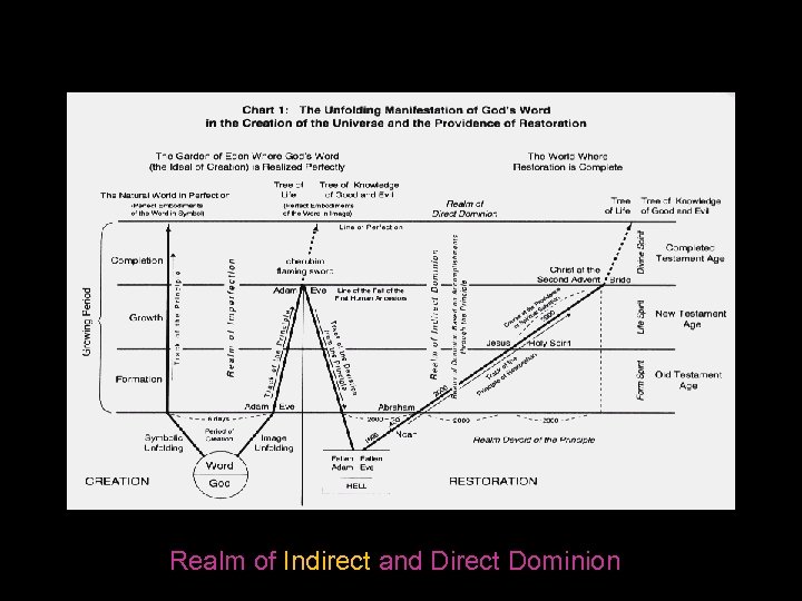Realm of Indirect and Direct Dominion 