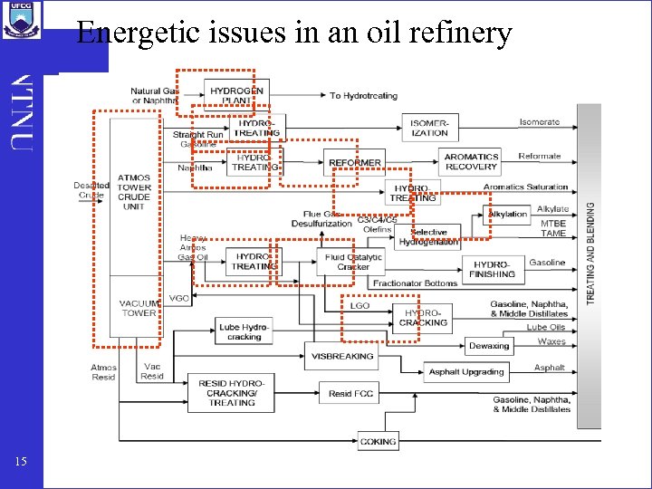 Energetic issues in an oil refinery 15 