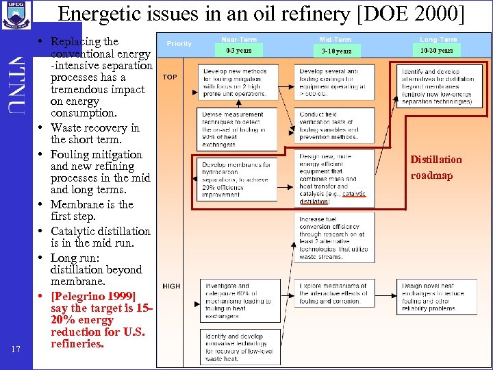 Energetic issues in an oil refinery [DOE 2000] 17 • Replacing the conventional energy