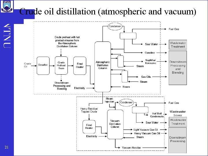 Crude oil distillation (atmospheric and vacuum) 21 