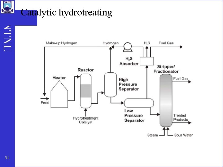 Catalytic hydrotreating 31 