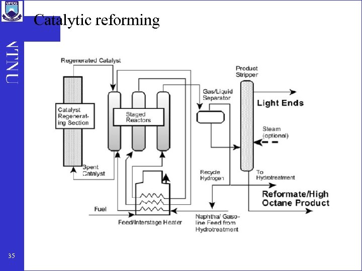 Catalytic reforming 35 