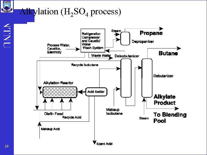 Alkylation (H 2 SO 4 process) 39 