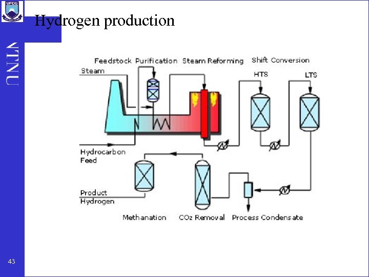 Hydrogen production 43 