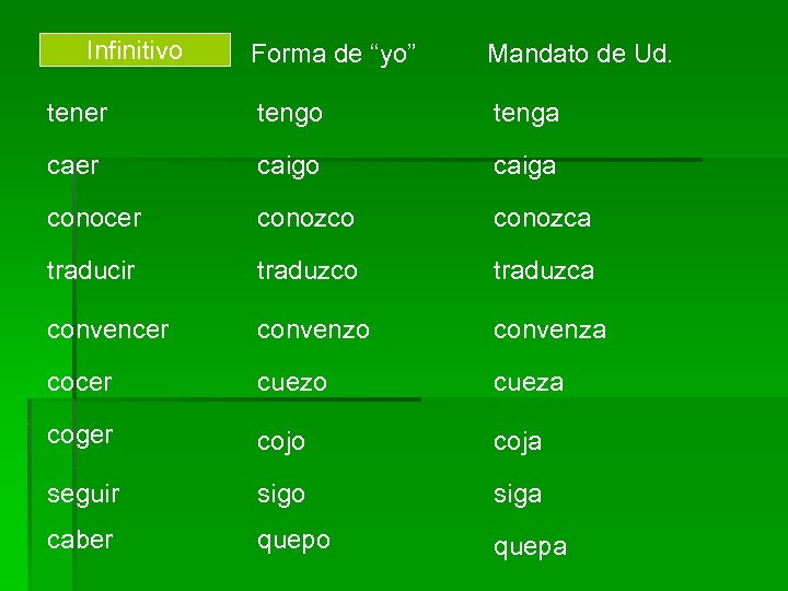 Infinitivo Forma de “yo” Mandato de Ud. tener tengo tenga caer caigo caiga conocer