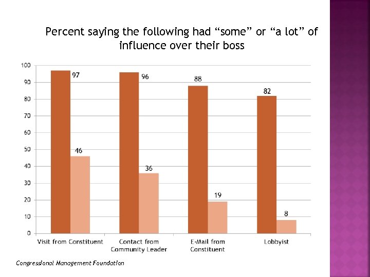 Percent saying the following had “some” or “a lot” of influence over their boss