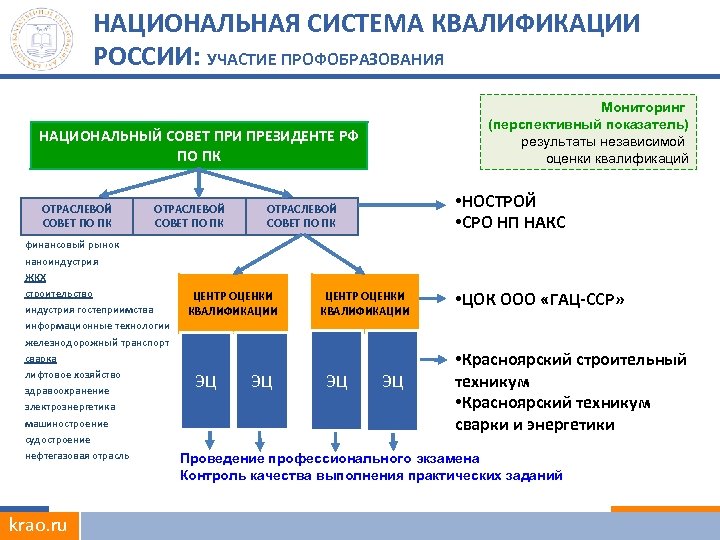 Оценка квалификации нострой