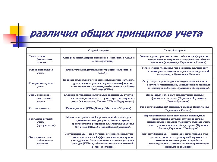 различия общих принципов учета С одной стороны С другой стороны Главная цель финансовых отчетов
