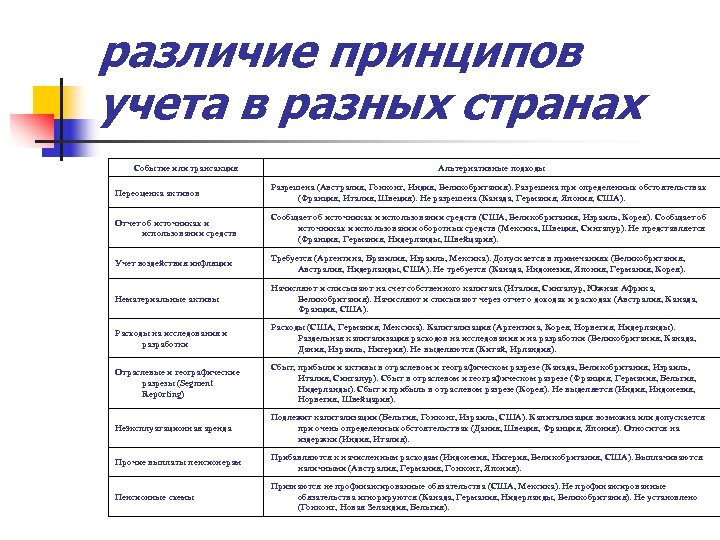 различие принципов учета в разных странах Событие или трансакция Альтернативные подходы Переоценка активов Разрешена