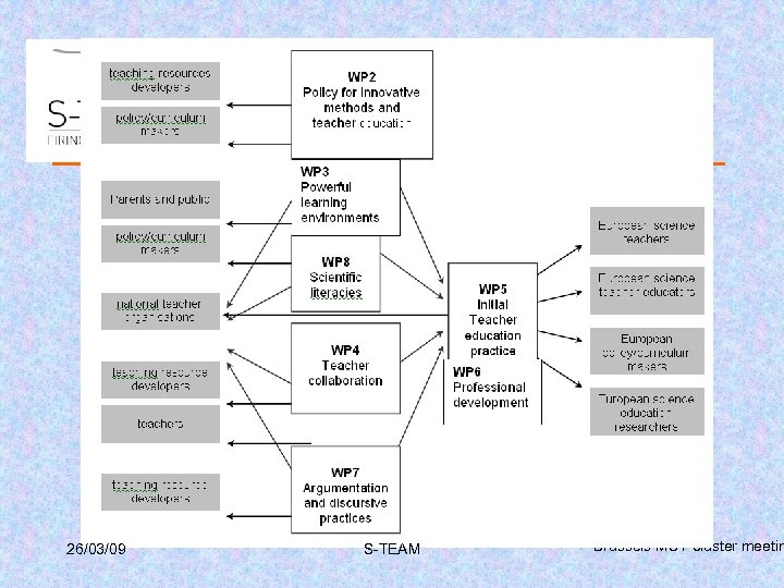 26/03/09 S-TEAM Brussels MST cluster meetin 