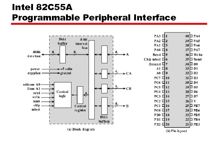 Intel 82 C 55 A Programmable Peripheral Interface 