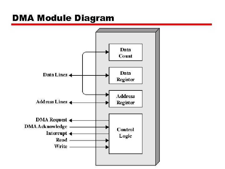 DMA Module Diagram 