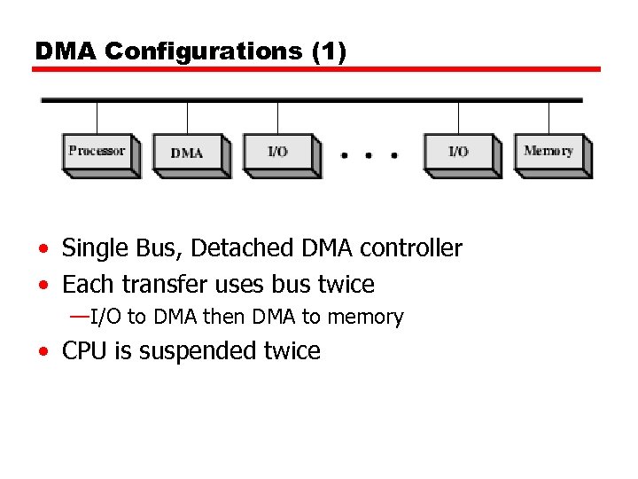 DMA Configurations (1) • Single Bus, Detached DMA controller • Each transfer uses bus