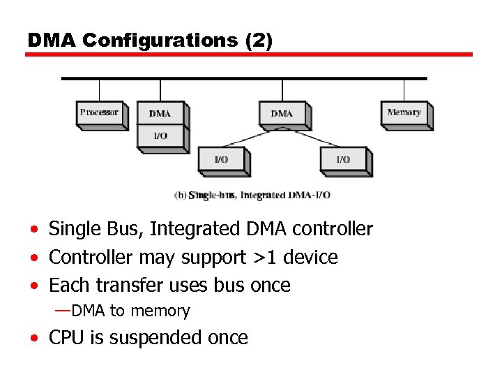 DMA Configurations (2) • Single Bus, Integrated DMA controller • Controller may support >1