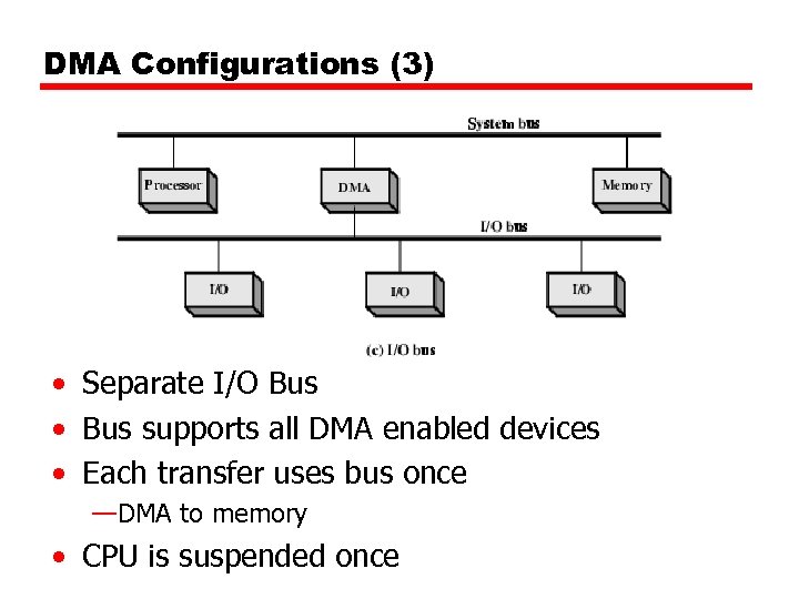 DMA Configurations (3) • Separate I/O Bus • Bus supports all DMA enabled devices