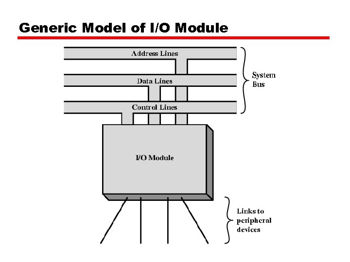 Generic Model of I/O Module 