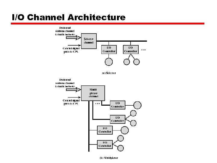 I/O Channel Architecture 