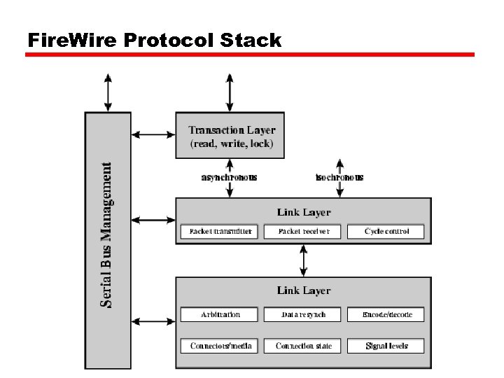 Fire. Wire Protocol Stack 