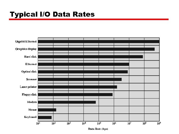 Typical I/O Data Rates 