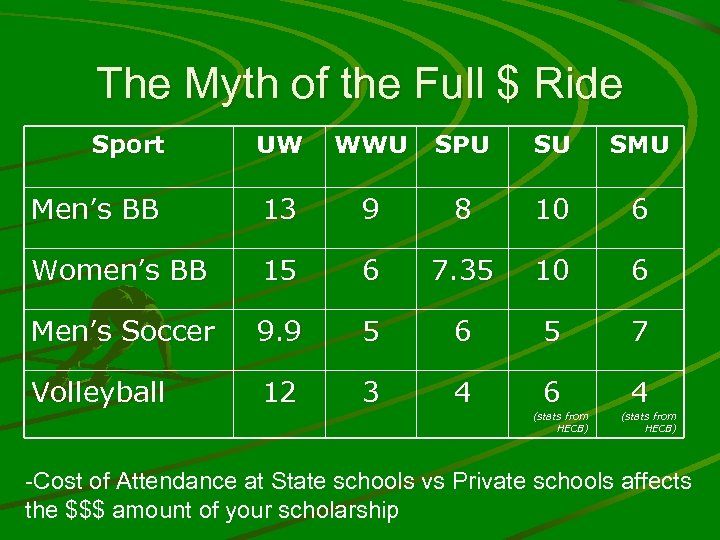 The Myth of the Full $ Ride Sport UW WWU SPU SU SMU Men’s