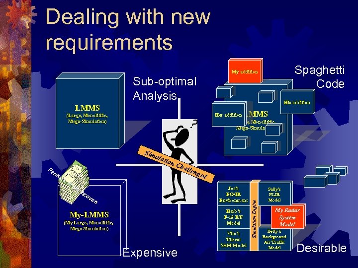 Dealing with new requirements Sub-optimal Analysis His addition LMMS Her addition (Large, Monolithic, Mega-Simulation)