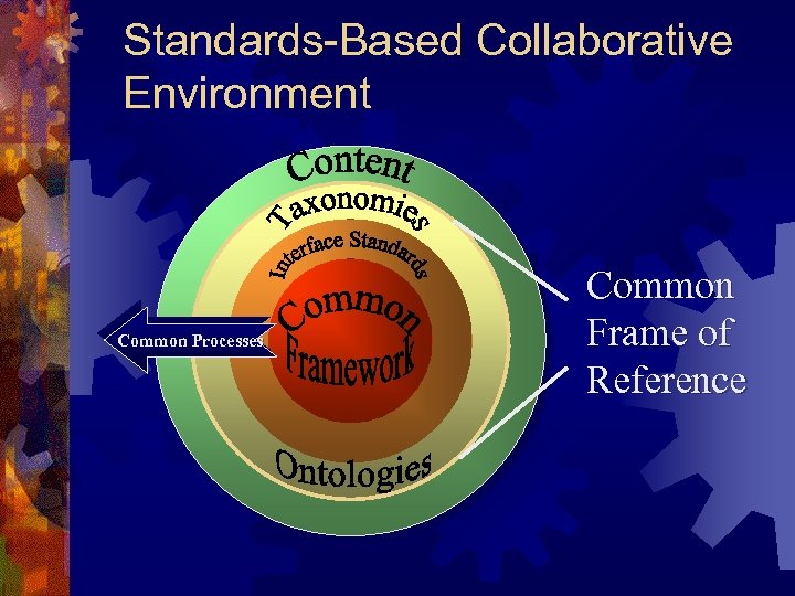 Standards-Based Collaborative Environment Common Processes Common Frame of Reference 