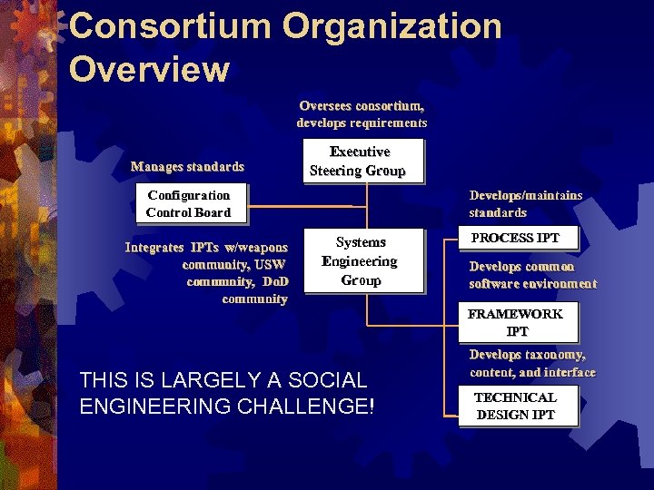 Consortium Organization Overview Oversees consortium, develops requirements Manages standards Executive Steering Group Configuration Control
