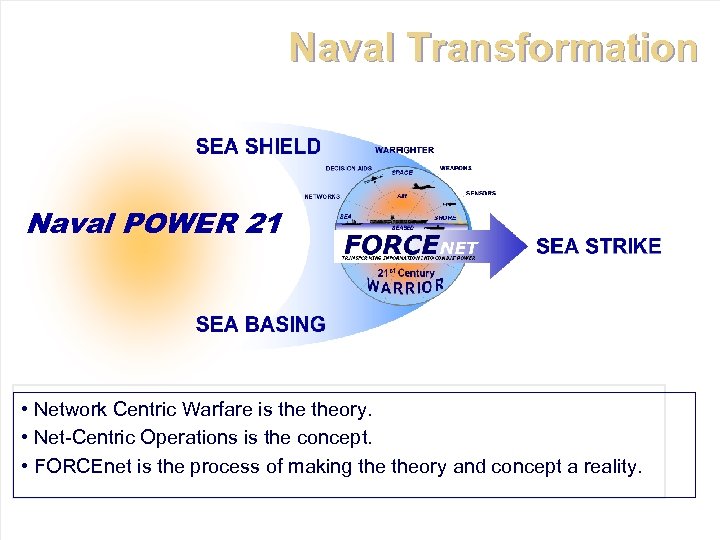 Naval Transformation Naval POWER 21 • Network Centric Warfare is theory. • Net-Centric Operations