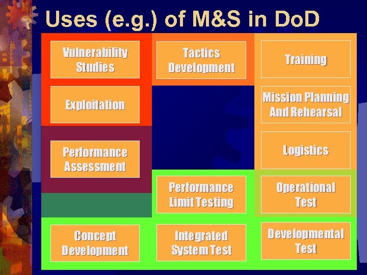 Uses (e. g. ) of M&S in Do. D Vulnerability Studies Tactics Development Training
